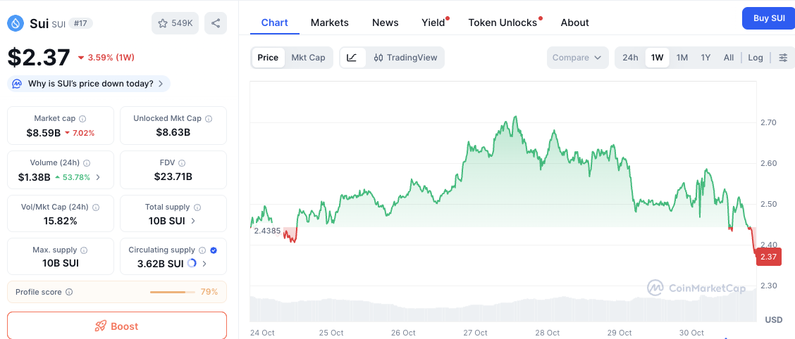 수이 코인 가격 차트